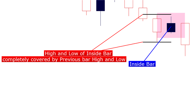 Inside Bars And How To Trade Them - 